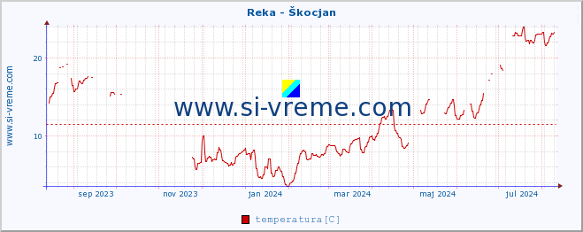 POVPREČJE :: Reka - Škocjan :: temperatura | pretok | višina :: zadnje leto / en dan.