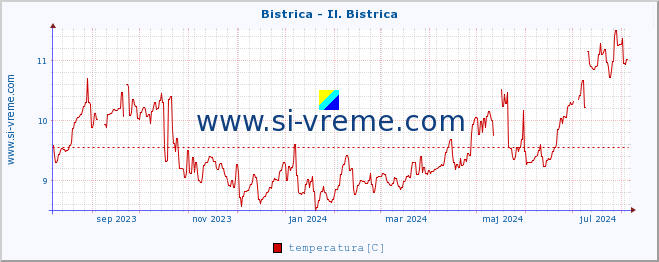 POVPREČJE :: Bistrica - Il. Bistrica :: temperatura | pretok | višina :: zadnje leto / en dan.