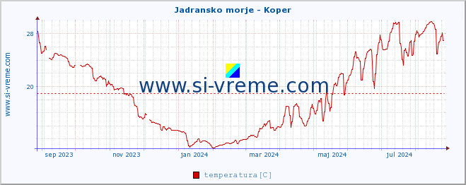 POVPREČJE :: Jadransko morje - Koper :: temperatura | pretok | višina :: zadnje leto / en dan.