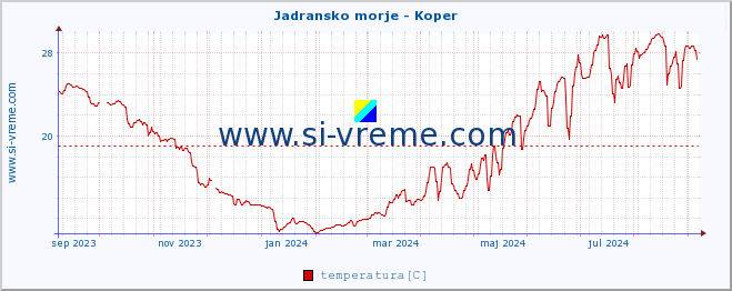 POVPREČJE :: Jadransko morje - Koper :: temperatura | pretok | višina :: zadnje leto / en dan.