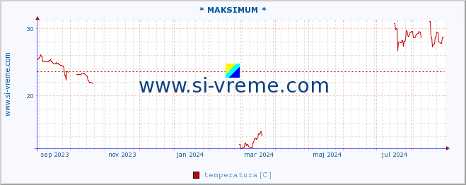 POVPREČJE :: * MAKSIMUM * :: temperatura | pretok | višina :: zadnje leto / en dan.