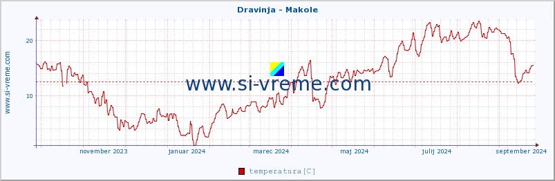 POVPREČJE :: Dravinja - Makole :: temperatura | pretok | višina :: zadnje leto / en dan.