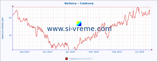 POVPREČJE :: Kučnica - Cankova :: temperatura | pretok | višina :: zadnje leto / en dan.