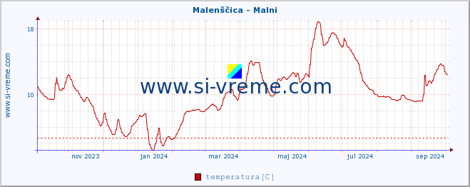 POVPREČJE :: Malenščica - Malni :: temperatura | pretok | višina :: zadnje leto / en dan.