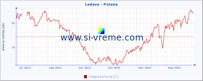 POVPREČJE :: Ledava - Polana :: temperatura | pretok | višina :: zadnje leto / en dan.
