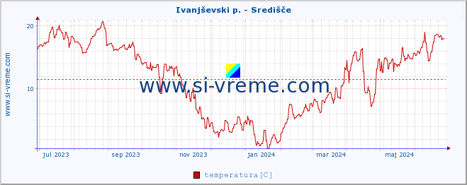 POVPREČJE :: Ivanjševski p. - Središče :: temperatura | pretok | višina :: zadnje leto / en dan.