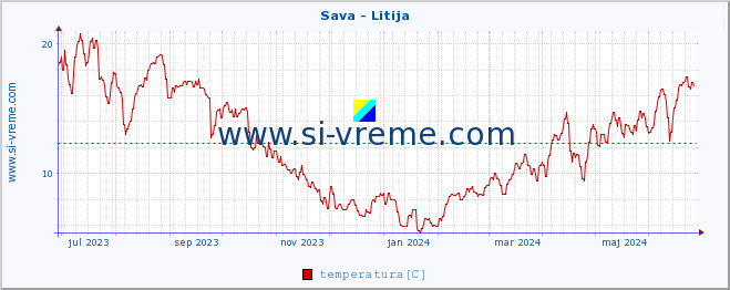 POVPREČJE :: Sava - Litija :: temperatura | pretok | višina :: zadnje leto / en dan.