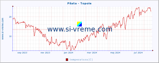 POVPREČJE :: Pšata - Topole :: temperatura | pretok | višina :: zadnje leto / en dan.