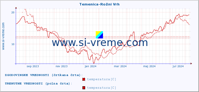 POVPREČJE :: Temenica-Rožni Vrh :: temperatura | pretok | višina :: zadnje leto / en dan.