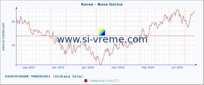 POVPREČJE :: Koren - Nova Gorica :: temperatura | pretok | višina :: zadnje leto / en dan.