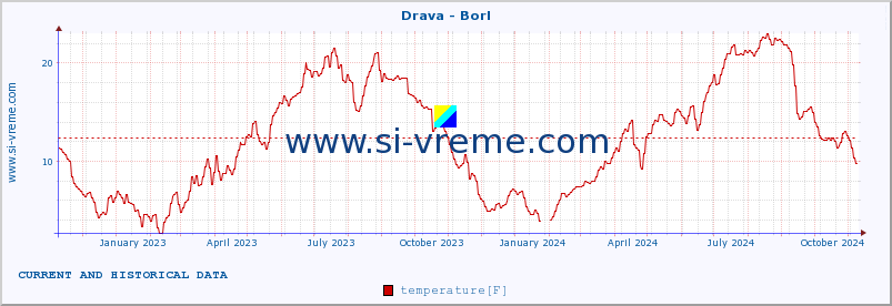  :: Drava - Borl :: temperature | flow | height :: last two years / one day.