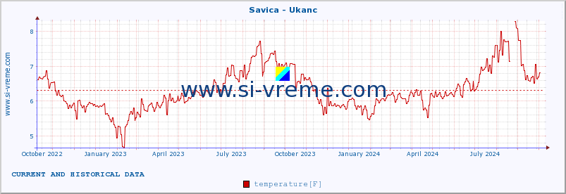  :: Savica - Ukanc :: temperature | flow | height :: last two years / one day.