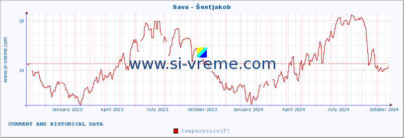  :: Sava - Šentjakob :: temperature | flow | height :: last two years / one day.