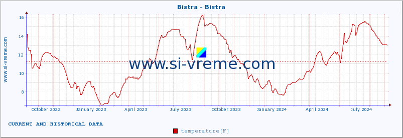  :: Bistra - Bistra :: temperature | flow | height :: last two years / one day.