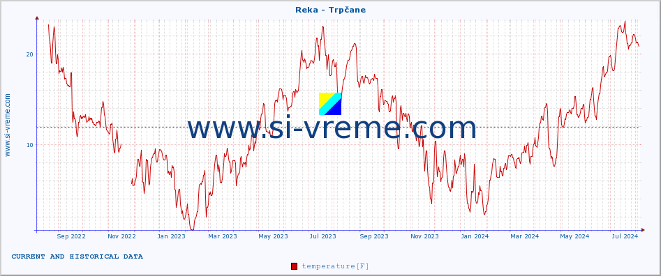  :: Reka - Trpčane :: temperature | flow | height :: last two years / one day.