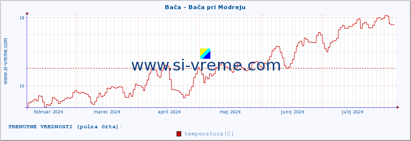 POVPREČJE :: Bača - Bača pri Modreju :: temperatura | pretok | višina :: zadnje leto / en dan.