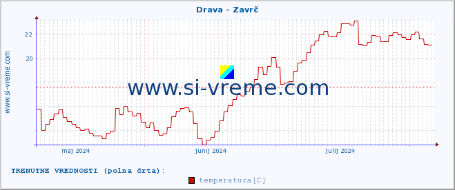 POVPREČJE :: Drava - Zavrč :: temperatura | pretok | višina :: zadnje leto / en dan.