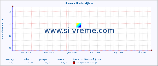 POVPREČJE :: Sava - Radovljica :: temperatura | pretok | višina :: zadnje leto / en dan.