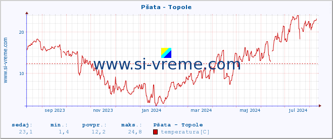 POVPREČJE :: Pšata - Topole :: temperatura | pretok | višina :: zadnje leto / en dan.