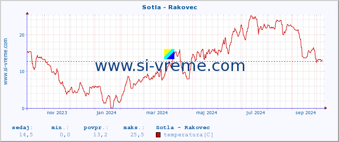 POVPREČJE :: Sotla - Rakovec :: temperatura | pretok | višina :: zadnje leto / en dan.