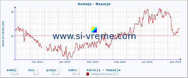 POVPREČJE :: Savinja - Nazarje :: temperatura | pretok | višina :: zadnje leto / en dan.