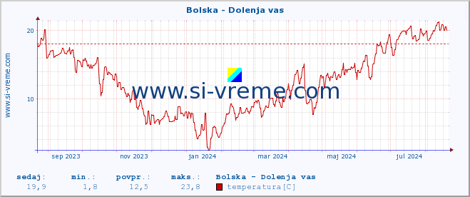 POVPREČJE :: Bolska - Dolenja vas :: temperatura | pretok | višina :: zadnje leto / en dan.