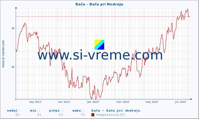 POVPREČJE :: Bača - Bača pri Modreju :: temperatura | pretok | višina :: zadnje leto / en dan.