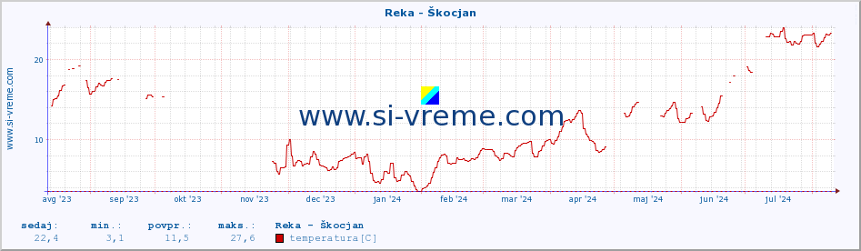 POVPREČJE :: Reka - Škocjan :: temperatura | pretok | višina :: zadnje leto / en dan.