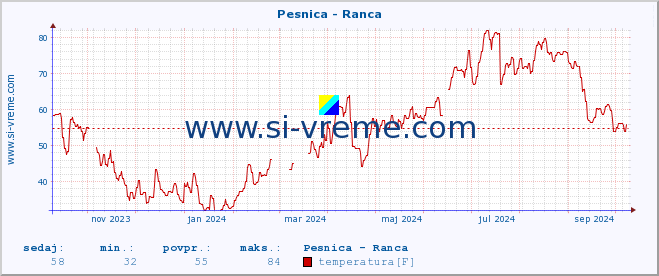 POVPREČJE :: Pesnica - Ranca :: temperatura | pretok | višina :: zadnje leto / en dan.