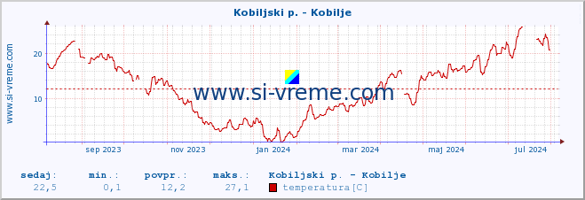 POVPREČJE :: Kobiljski p. - Kobilje :: temperatura | pretok | višina :: zadnje leto / en dan.