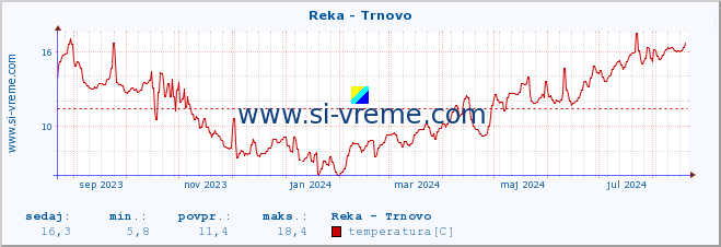 POVPREČJE :: Reka - Trnovo :: temperatura | pretok | višina :: zadnje leto / en dan.