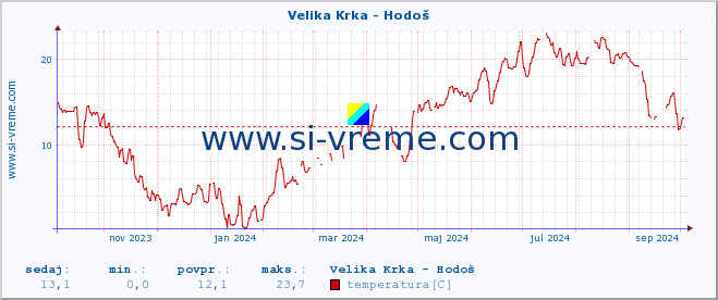 POVPREČJE :: Velika Krka - Hodoš :: temperatura | pretok | višina :: zadnje leto / en dan.