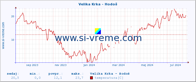 POVPREČJE :: Velika Krka - Hodoš :: temperatura | pretok | višina :: zadnje leto / en dan.