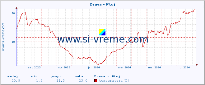 POVPREČJE :: Drava - Ptuj :: temperatura | pretok | višina :: zadnje leto / en dan.