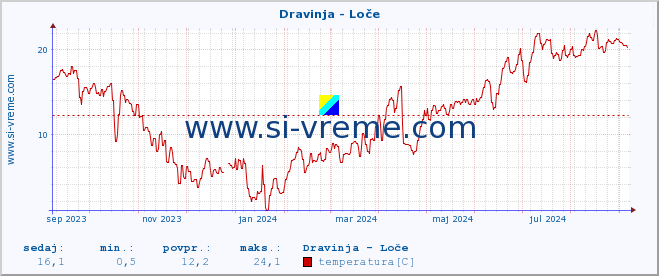 POVPREČJE :: Dravinja - Loče :: temperatura | pretok | višina :: zadnje leto / en dan.