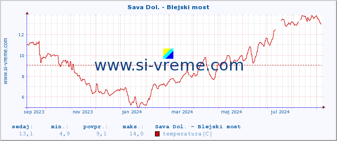 POVPREČJE :: Sava Dol. - Blejski most :: temperatura | pretok | višina :: zadnje leto / en dan.