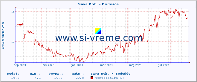 POVPREČJE :: Sava Boh. - Bodešče :: temperatura | pretok | višina :: zadnje leto / en dan.