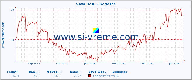 POVPREČJE :: Sava Boh. - Bodešče :: temperatura | pretok | višina :: zadnje leto / en dan.