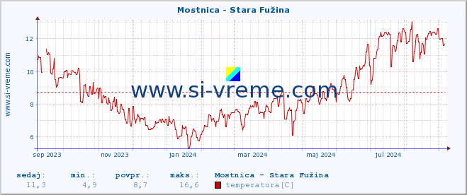 POVPREČJE :: Mostnica - Stara Fužina :: temperatura | pretok | višina :: zadnje leto / en dan.