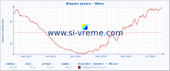 POVPREČJE :: Blejsko jezero - Mlino :: temperatura | pretok | višina :: zadnje leto / en dan.