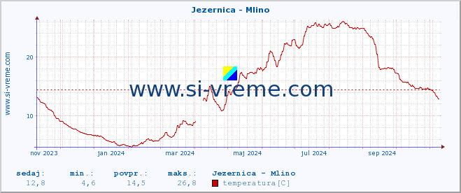 POVPREČJE :: Jezernica - Mlino :: temperatura | pretok | višina :: zadnje leto / en dan.