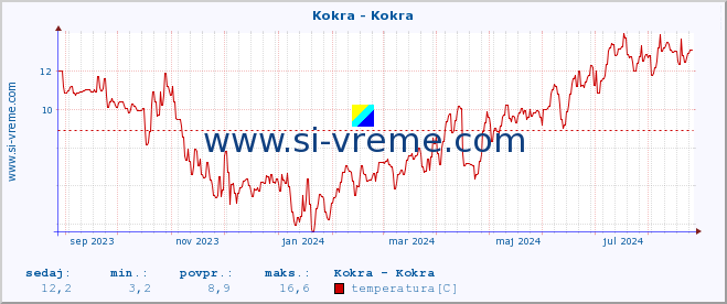 POVPREČJE :: Kokra - Kokra :: temperatura | pretok | višina :: zadnje leto / en dan.