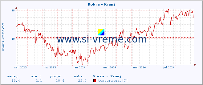 POVPREČJE :: Kokra - Kranj :: temperatura | pretok | višina :: zadnje leto / en dan.