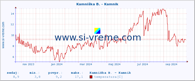 POVPREČJE :: Kamniška B. - Kamnik :: temperatura | pretok | višina :: zadnje leto / en dan.