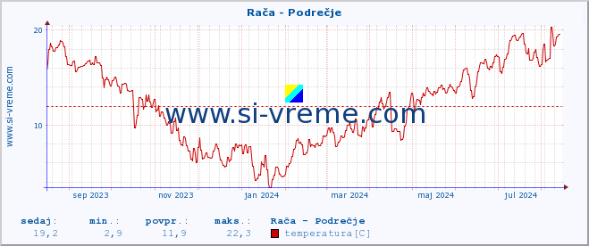 POVPREČJE :: Rača - Podrečje :: temperatura | pretok | višina :: zadnje leto / en dan.