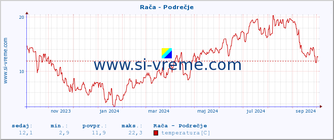 POVPREČJE :: Rača - Podrečje :: temperatura | pretok | višina :: zadnje leto / en dan.