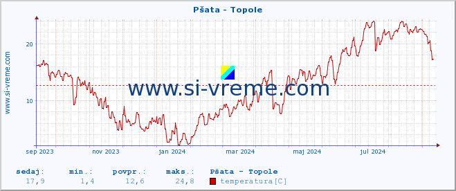 POVPREČJE :: Pšata - Topole :: temperatura | pretok | višina :: zadnje leto / en dan.