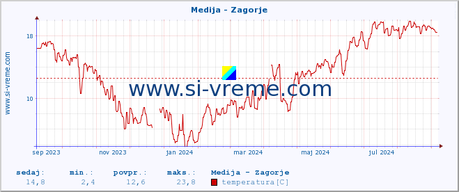 POVPREČJE :: Medija - Zagorje :: temperatura | pretok | višina :: zadnje leto / en dan.