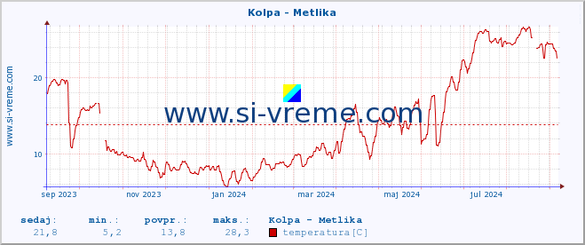 POVPREČJE :: Kolpa - Metlika :: temperatura | pretok | višina :: zadnje leto / en dan.