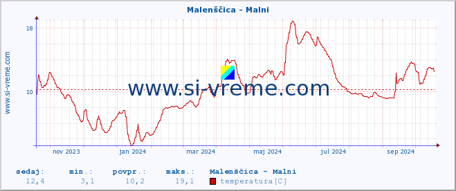 POVPREČJE :: Malenščica - Malni :: temperatura | pretok | višina :: zadnje leto / en dan.